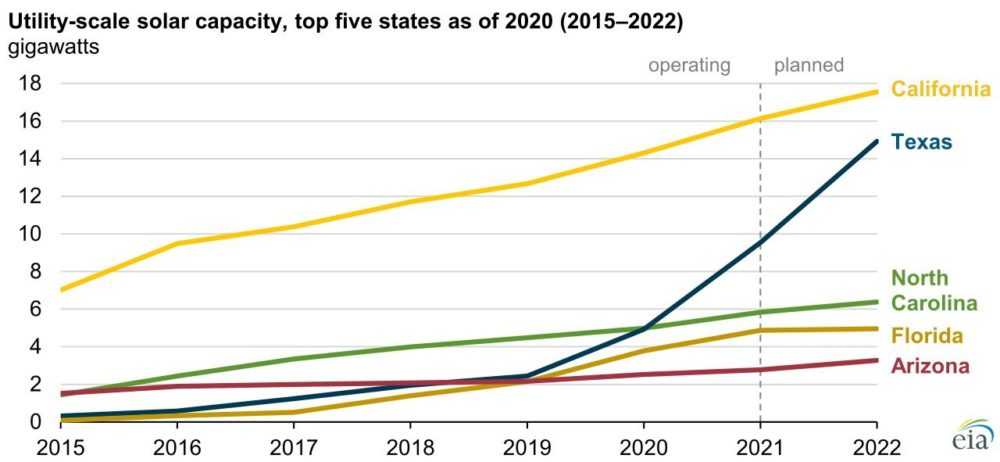 The meme is a graph showing the top five states with the largest solar power capacity in 2015 and 2019. The graph shows a significant increase in solar power capacity in all five states, with California and Texas leading the others. The text at the top of the image reads, "Utility-scale solar capacity, top 5 states, 2015-2019."